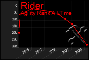 Total Graph of Rider