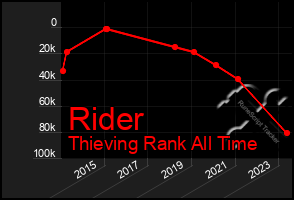 Total Graph of Rider