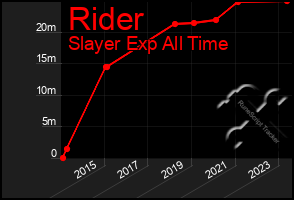 Total Graph of Rider