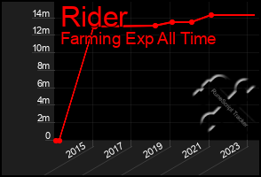 Total Graph of Rider