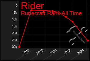 Total Graph of Rider