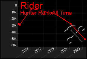 Total Graph of Rider