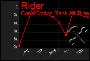 Total Graph of Rider