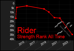 Total Graph of Rider