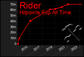 Total Graph of Rider