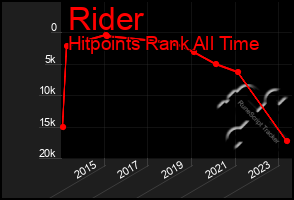 Total Graph of Rider