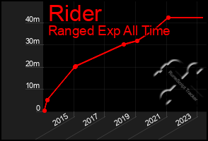 Total Graph of Rider