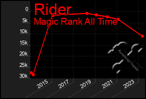 Total Graph of Rider