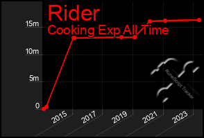 Total Graph of Rider