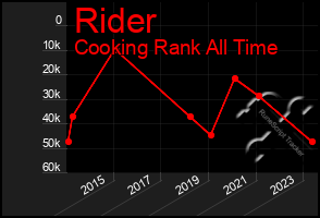 Total Graph of Rider