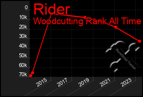 Total Graph of Rider