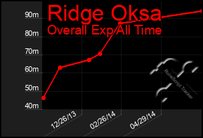 Total Graph of Ridge Oksa