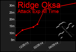 Total Graph of Ridge Oksa