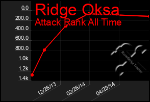 Total Graph of Ridge Oksa