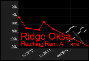 Total Graph of Ridge Oksa