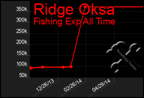 Total Graph of Ridge Oksa