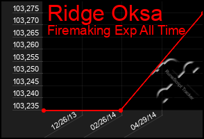 Total Graph of Ridge Oksa