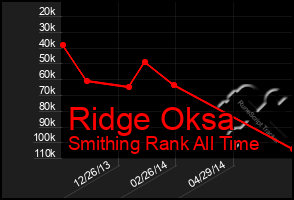 Total Graph of Ridge Oksa