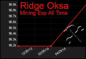 Total Graph of Ridge Oksa