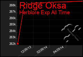 Total Graph of Ridge Oksa