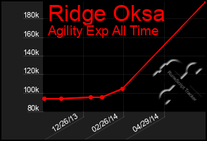 Total Graph of Ridge Oksa