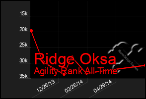 Total Graph of Ridge Oksa