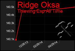 Total Graph of Ridge Oksa