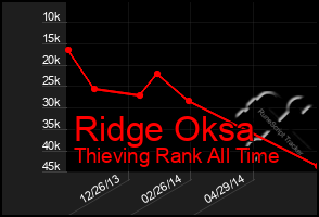 Total Graph of Ridge Oksa