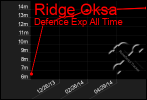 Total Graph of Ridge Oksa