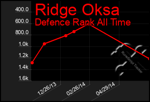 Total Graph of Ridge Oksa