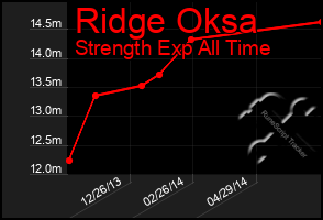 Total Graph of Ridge Oksa