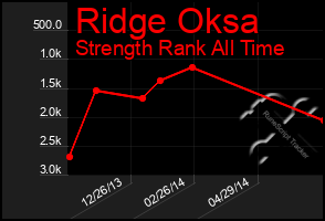 Total Graph of Ridge Oksa