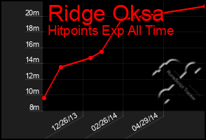 Total Graph of Ridge Oksa