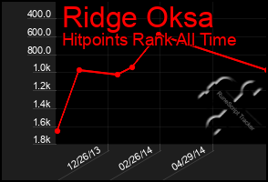 Total Graph of Ridge Oksa