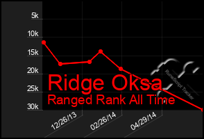 Total Graph of Ridge Oksa