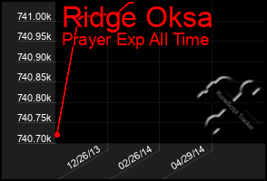 Total Graph of Ridge Oksa