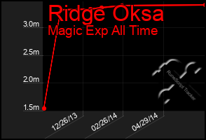 Total Graph of Ridge Oksa