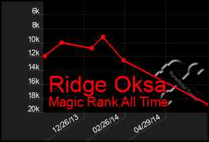 Total Graph of Ridge Oksa