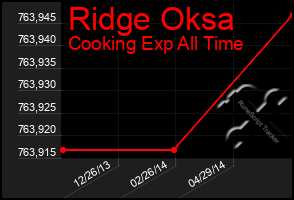 Total Graph of Ridge Oksa