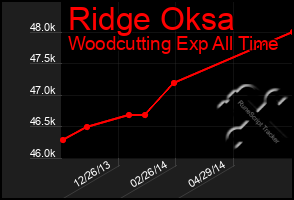 Total Graph of Ridge Oksa