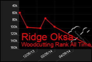 Total Graph of Ridge Oksa