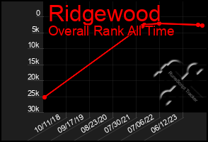 Total Graph of Ridgewood