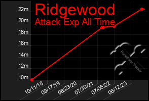 Total Graph of Ridgewood