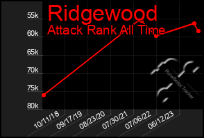 Total Graph of Ridgewood