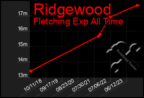 Total Graph of Ridgewood