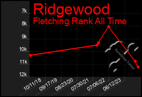 Total Graph of Ridgewood