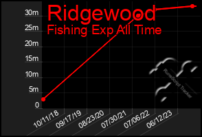 Total Graph of Ridgewood