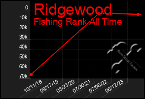 Total Graph of Ridgewood