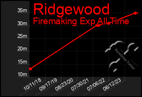 Total Graph of Ridgewood