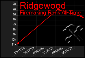 Total Graph of Ridgewood